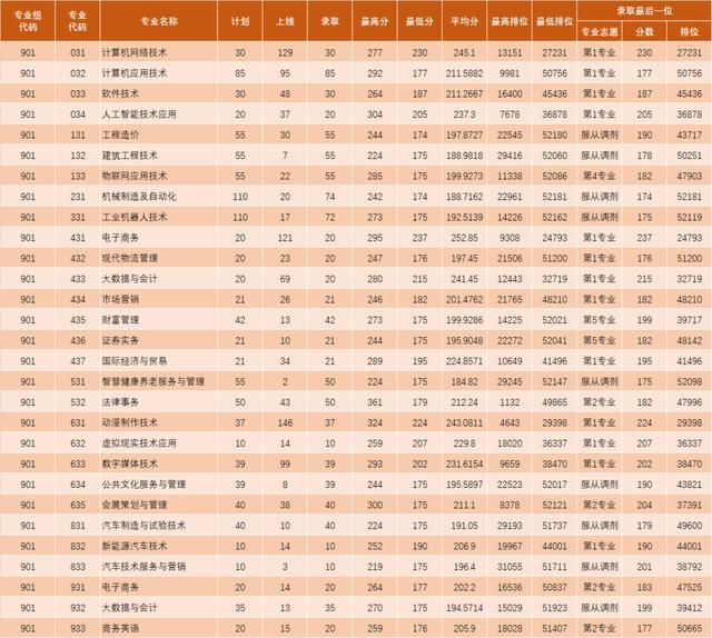 职业学校需要多少分才能录取(职业学校最低要多少分)