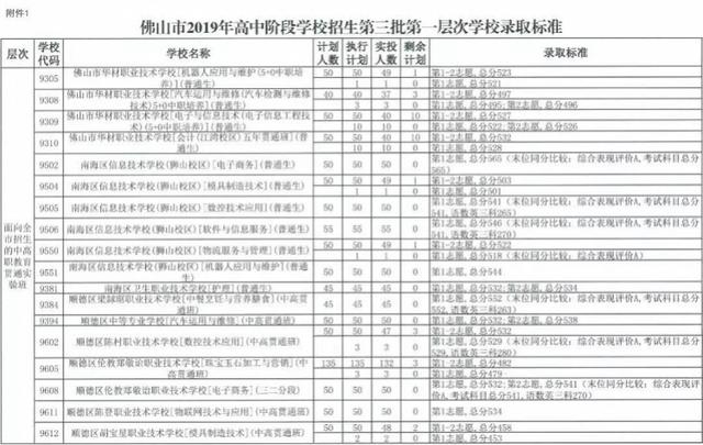 中考职校分数线是多少(珠海中考职校分数线)