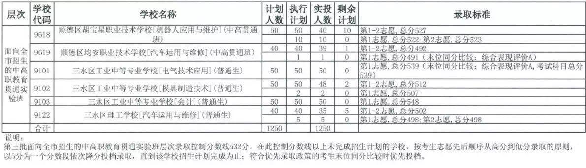 中考职校分数线是多少(珠海中考职校分数线)