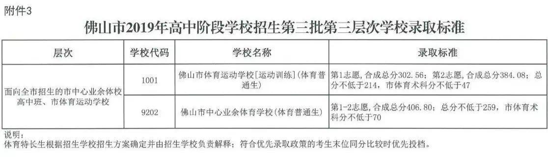 中考职校分数线是多少(珠海中考职校分数线)