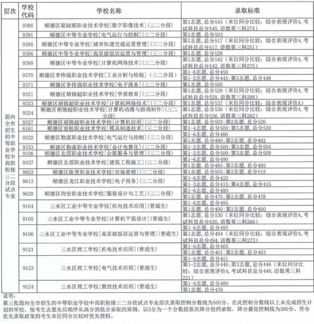 中考职校分数线是多少(珠海中考职校分数线)