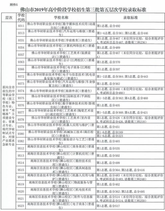 中考职校分数线是多少(珠海中考职校分数线)