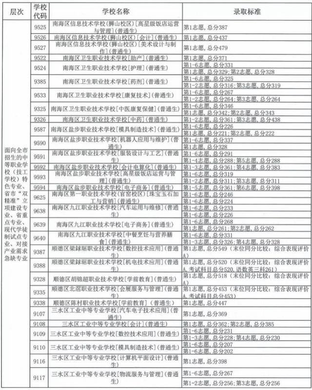 中考职校分数线是多少(珠海中考职校分数线)