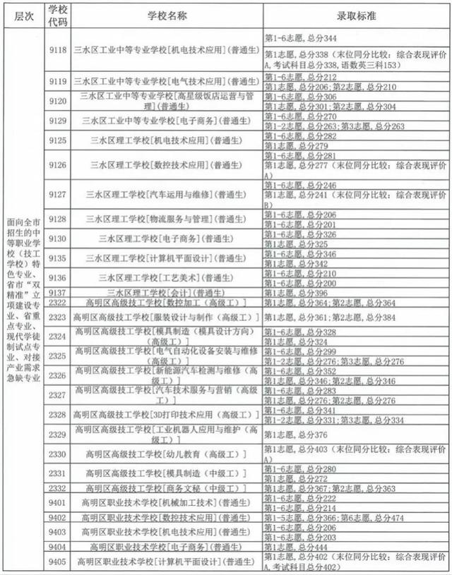 中考职校分数线是多少(珠海中考职校分数线)