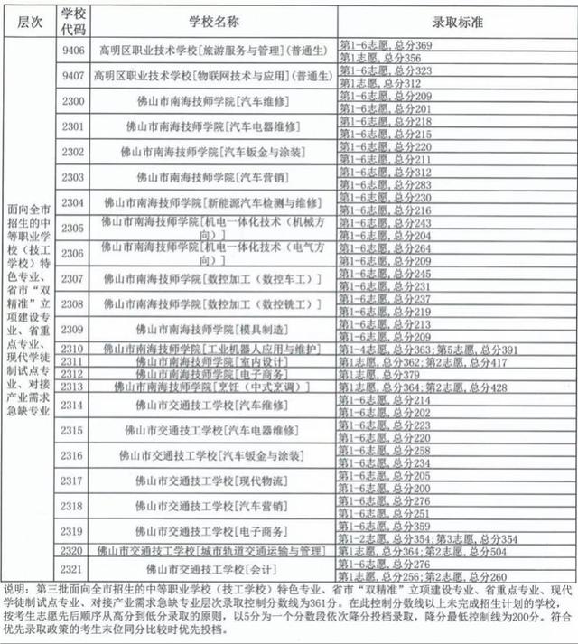 中考职校分数线是多少(珠海中考职校分数线)