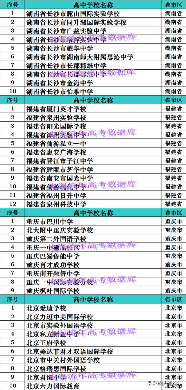 长沙市私立高中学校排名(2021年长沙市私立高中学校排名)