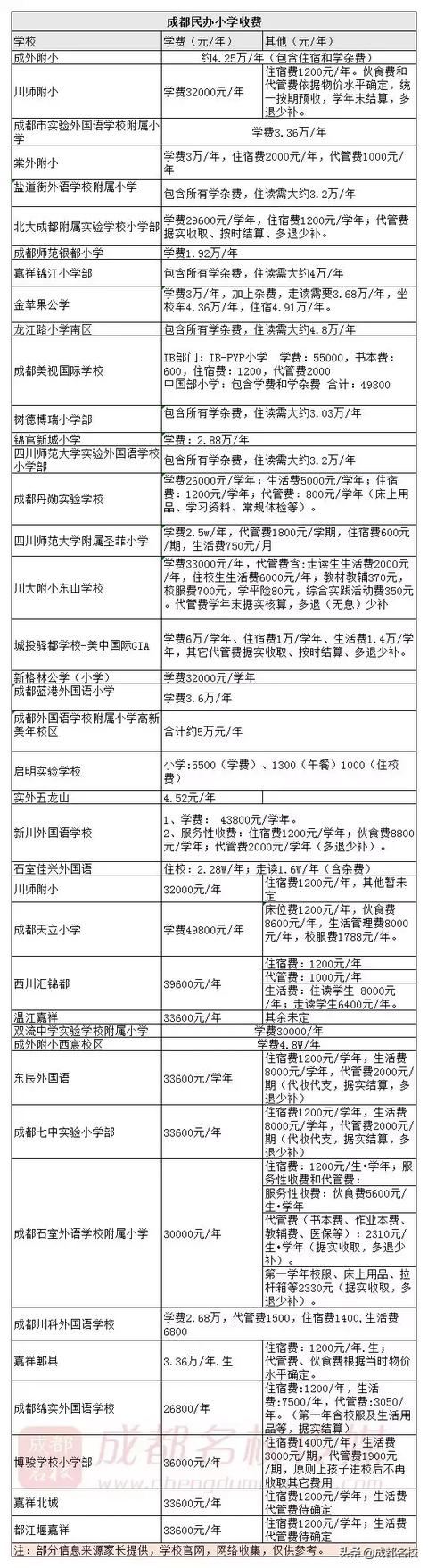 成都幼儿园学费一览表(成都公立幼儿园学费一览表)