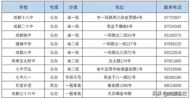 成都市普通高中有哪些(成都市重点高中和普通高中有哪些)
