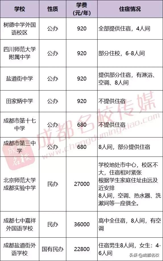 成都市普通高中有哪些(成都市重点高中和普通高中有哪些)