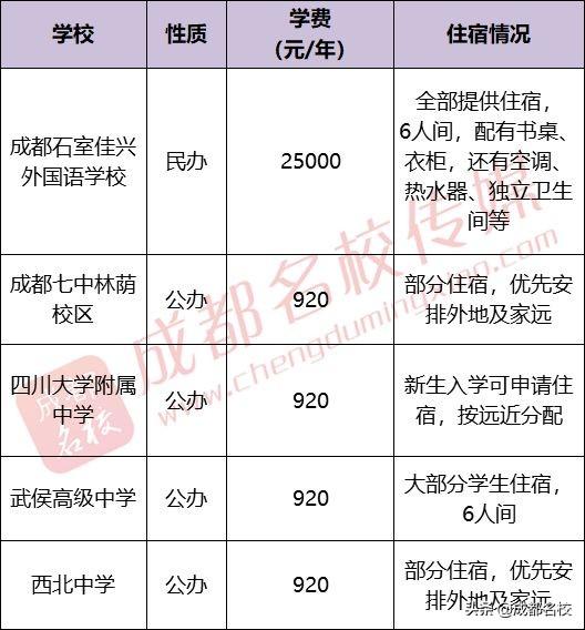 成都市普通高中有哪些(成都市重点高中和普通高中有哪些)