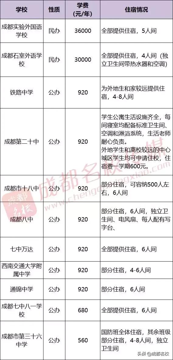 成都市普通高中有哪些(成都市重点高中和普通高中有哪些)