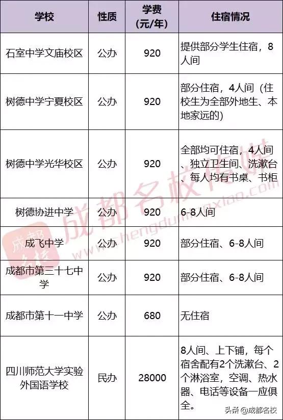 成都市普通高中有哪些(成都市重点高中和普通高中有哪些)