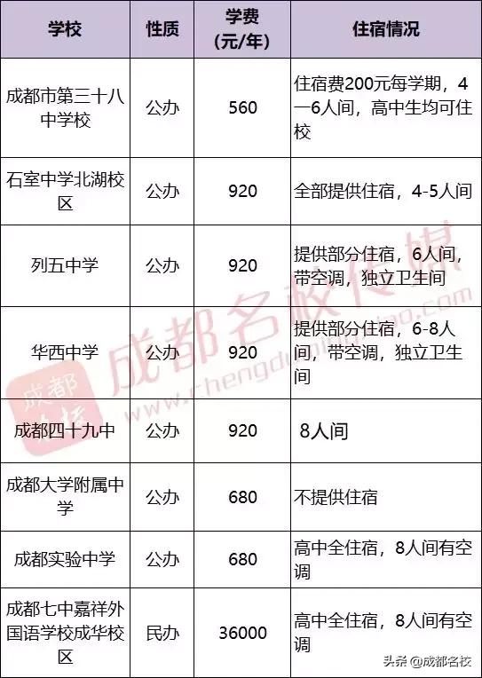 成都市普通高中有哪些(成都市重点高中和普通高中有哪些)