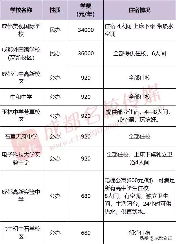 成都市普通高中有哪些(成都市重点高中和普通高中有哪些)