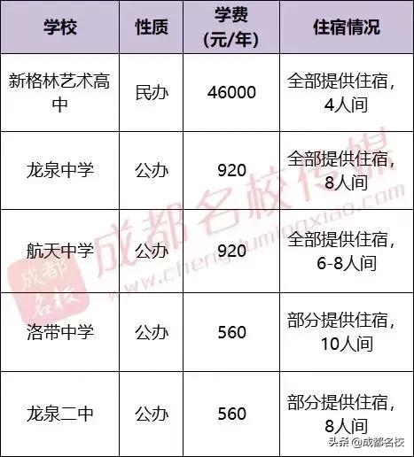 成都市普通高中有哪些(成都市重点高中和普通高中有哪些)