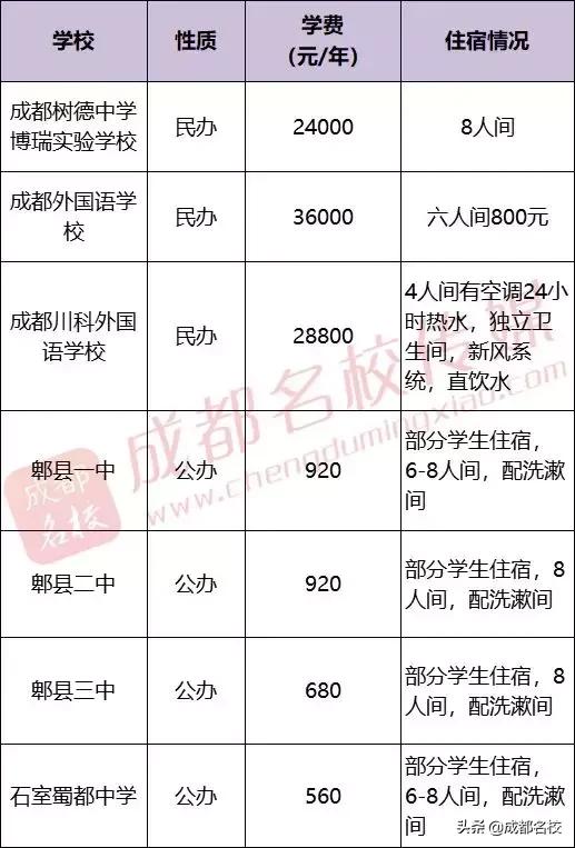 成都市普通高中有哪些(成都市重点高中和普通高中有哪些)