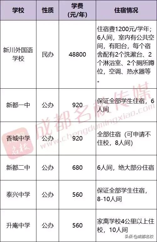 成都市普通高中有哪些(成都市重点高中和普通高中有哪些)