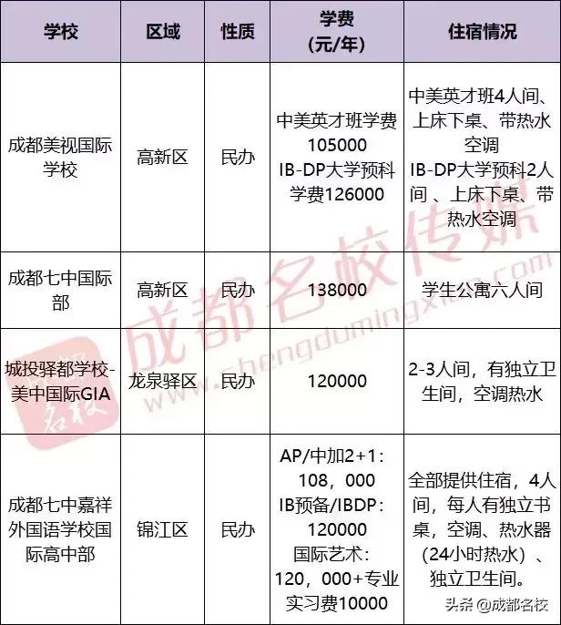 成都市普通高中有哪些(成都市重点高中和普通高中有哪些)