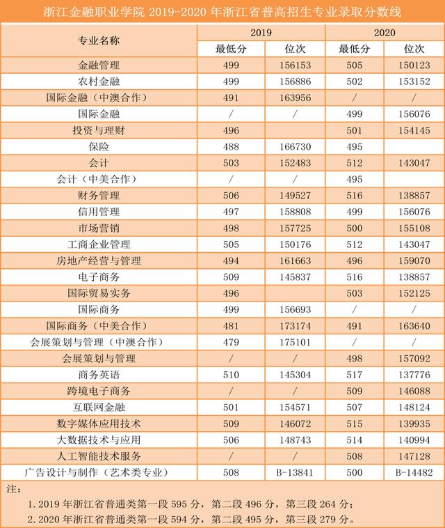 浙江职高分数线多少2020的简单介绍