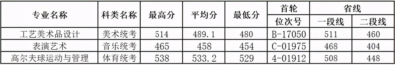 浙江职高分数线多少2020的简单介绍