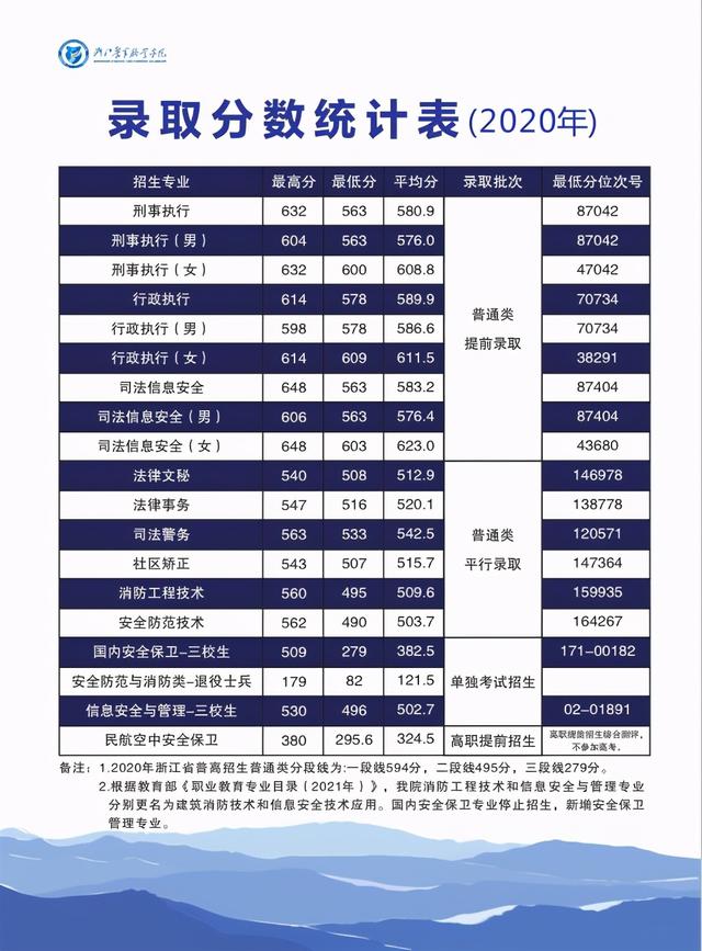 浙江职高分数线多少2020的简单介绍