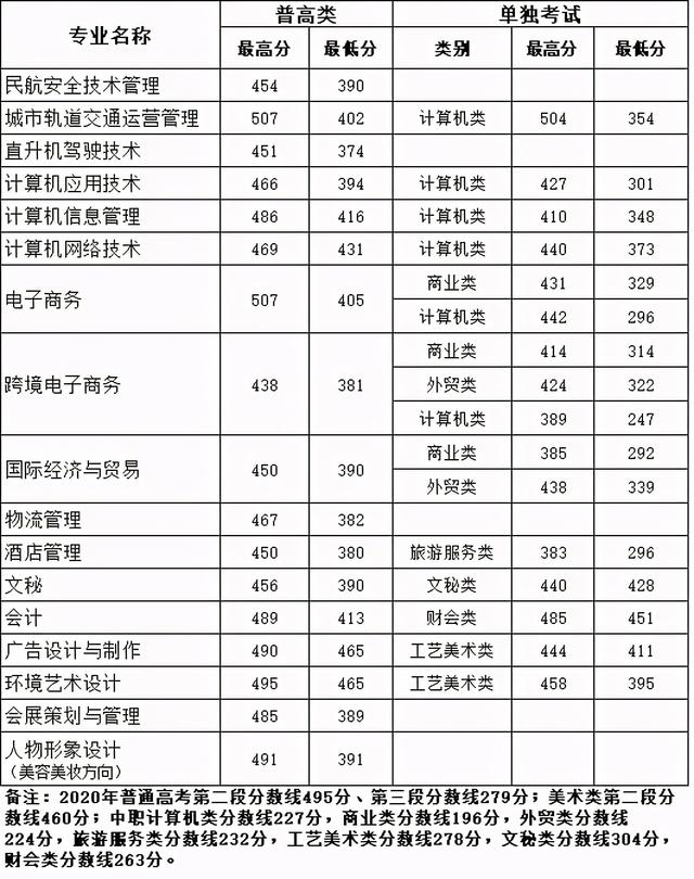浙江职高分数线多少2020的简单介绍