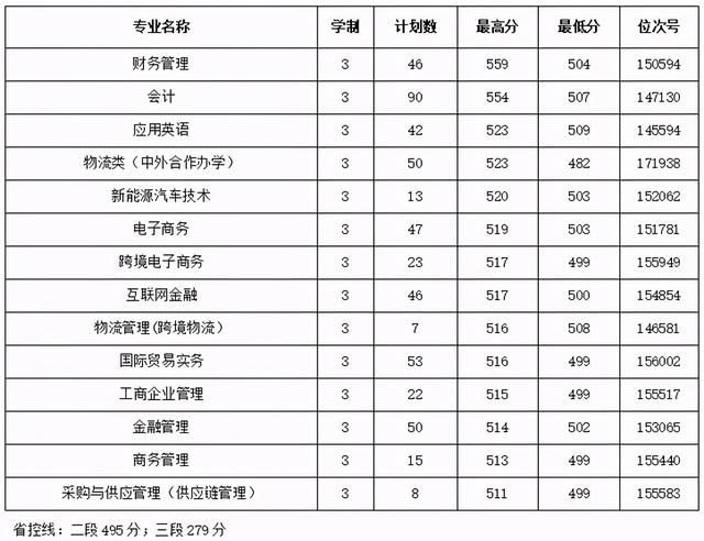 浙江职高分数线多少2020的简单介绍