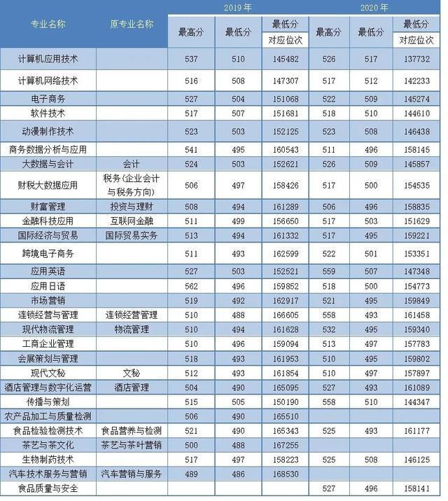 浙江职高分数线多少2020的简单介绍