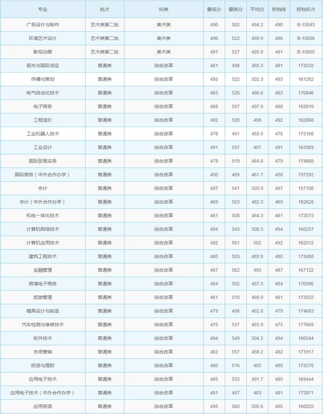 浙江职高分数线多少2020的简单介绍