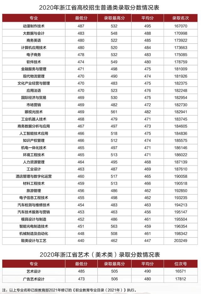浙江职高分数线多少2020的简单介绍