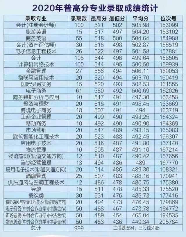 浙江职高分数线多少2020的简单介绍