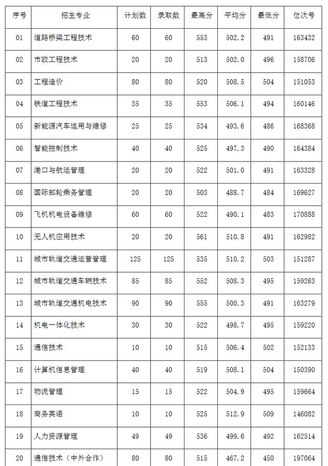 浙江职高分数线多少2020的简单介绍