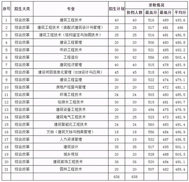 浙江职高分数线多少2020的简单介绍