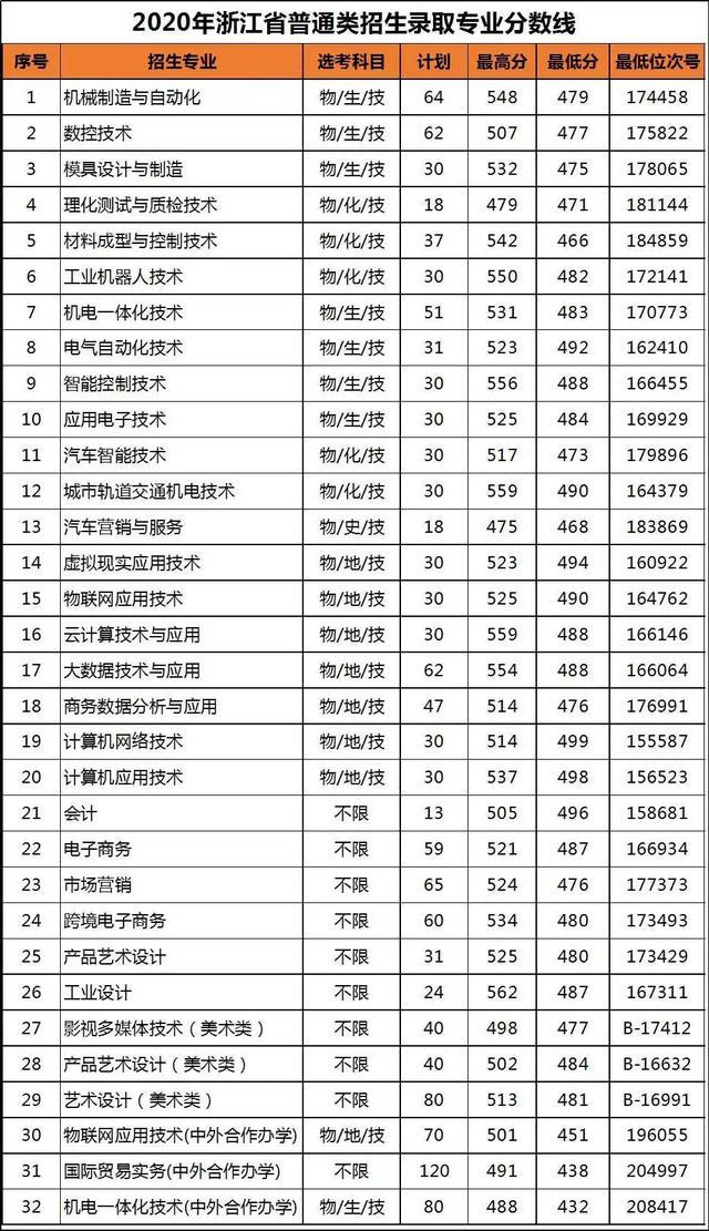 浙江职高分数线多少2020的简单介绍