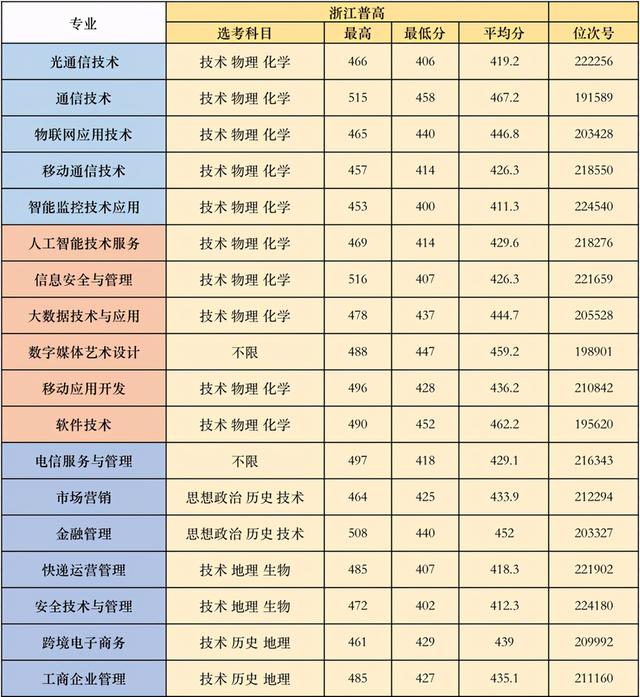 浙江职高分数线多少2020的简单介绍