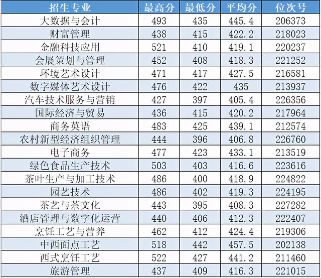 浙江职高分数线多少2020的简单介绍