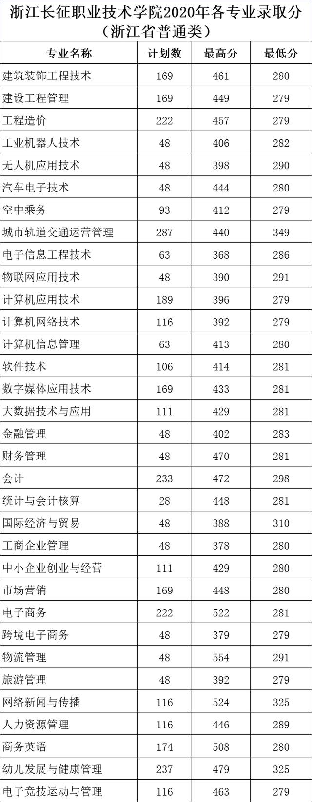 浙江职高分数线多少2020的简单介绍