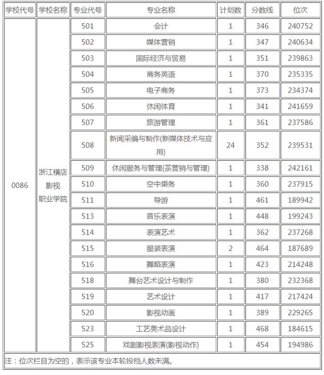 浙江职高分数线多少2020的简单介绍
