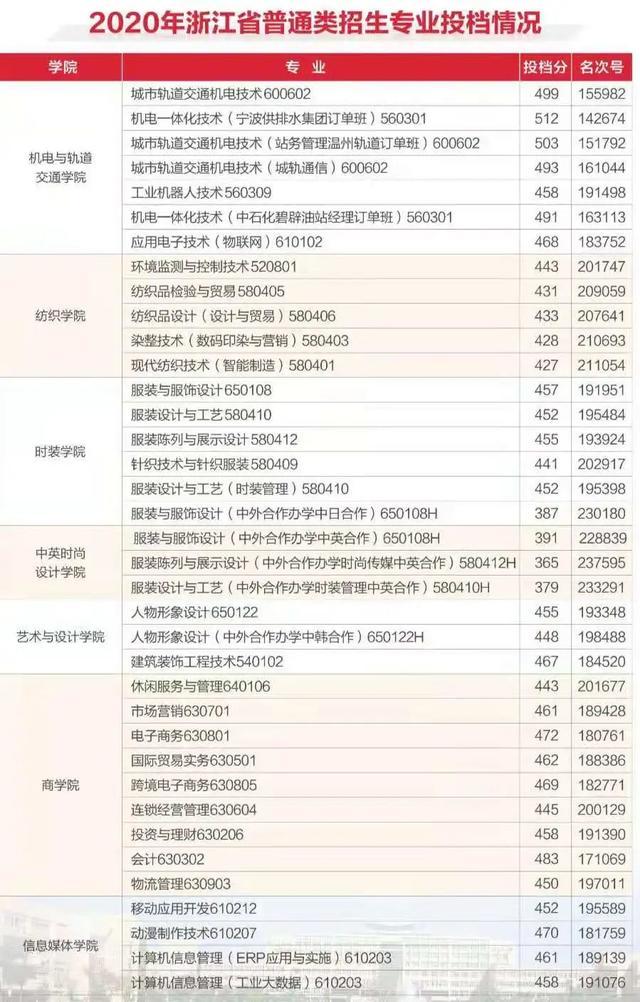 浙江职高分数线多少2020的简单介绍