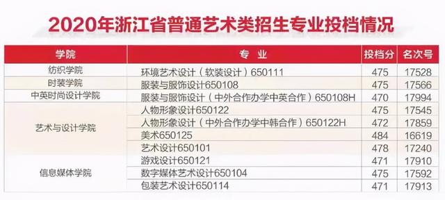 浙江职高分数线多少2020的简单介绍