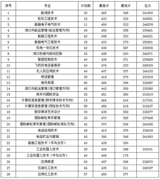 浙江职高分数线多少2020的简单介绍