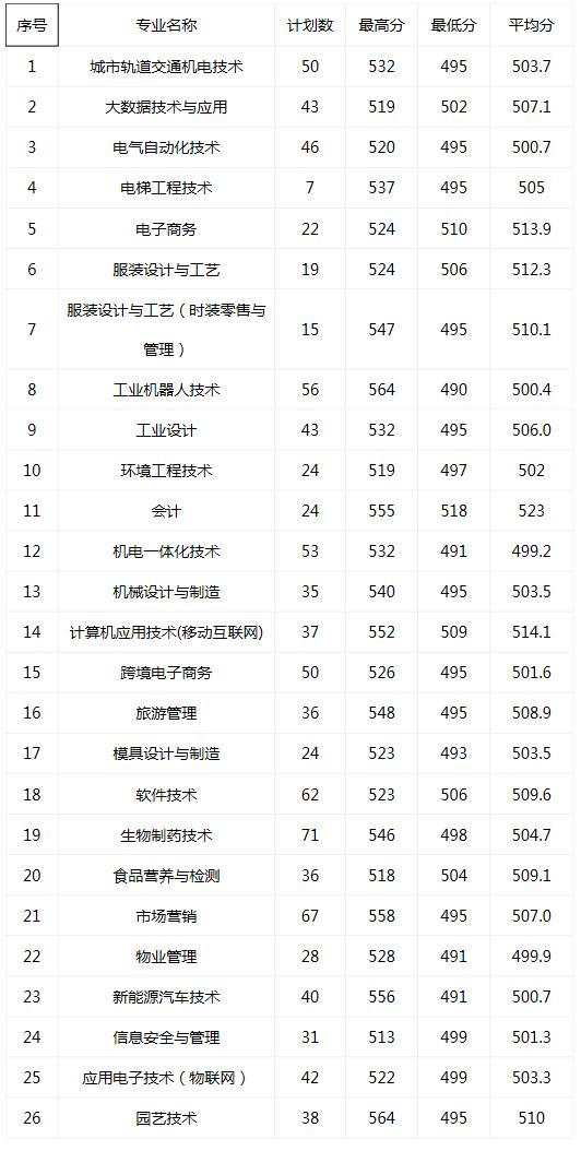 浙江职高分数线多少2020的简单介绍