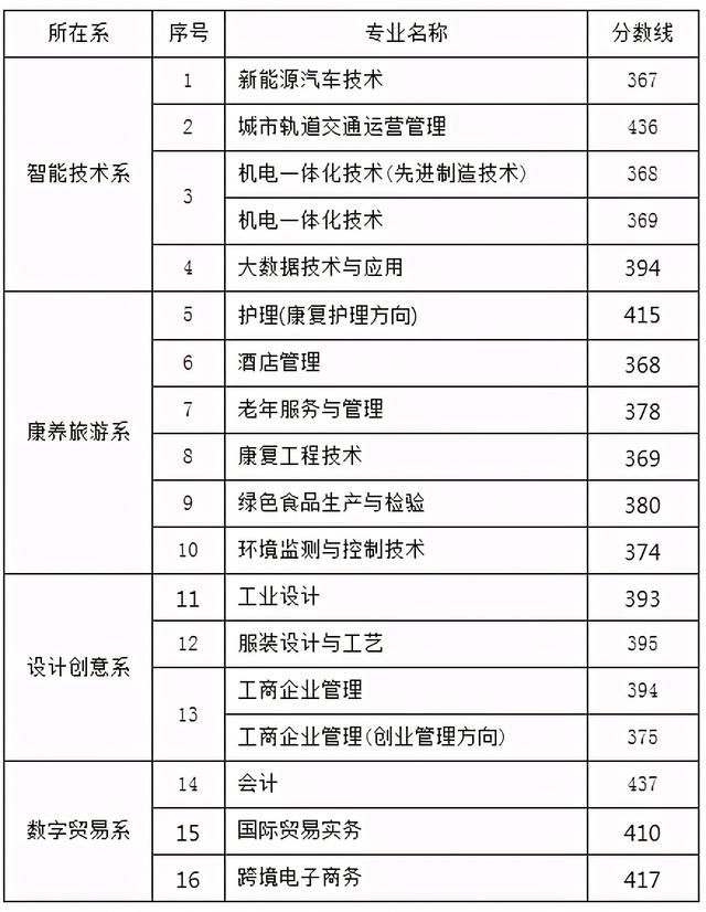 浙江职高分数线多少2020的简单介绍