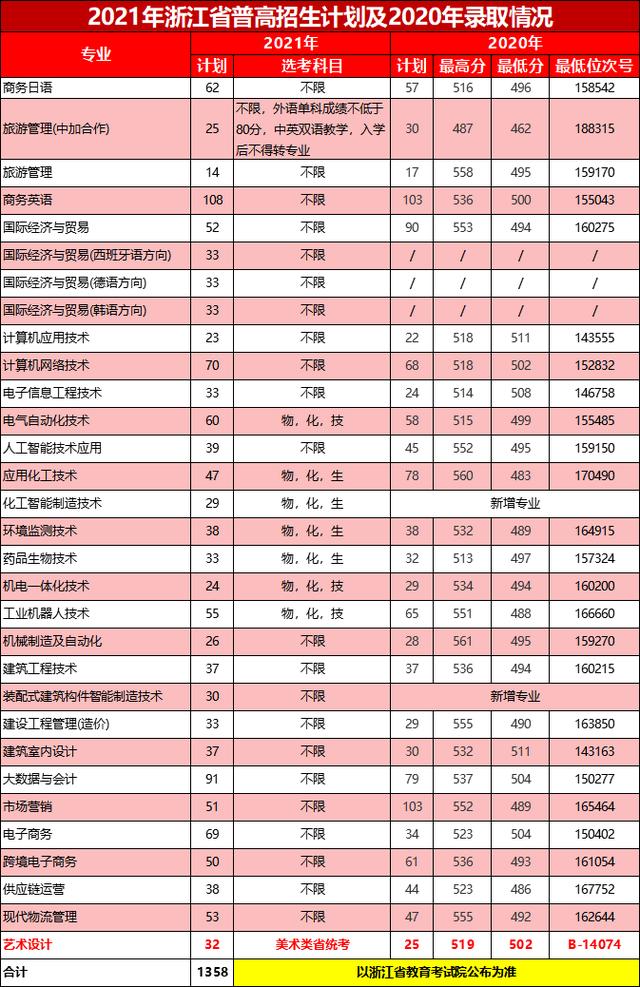 浙江职高分数线多少2020的简单介绍