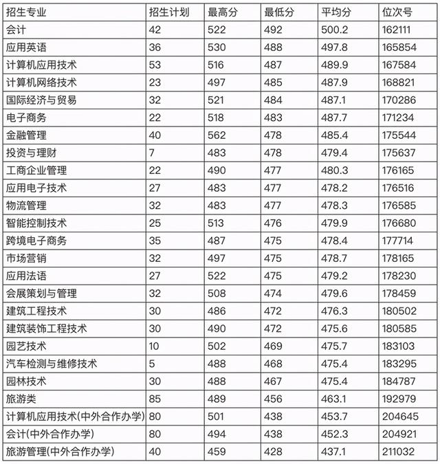 浙江职高分数线多少2020的简单介绍