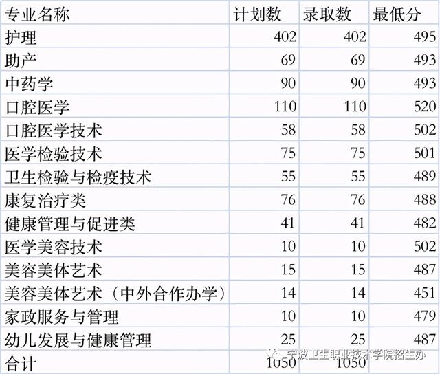 浙江职高分数线多少2020的简单介绍