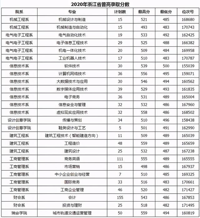 浙江职高分数线多少2020的简单介绍