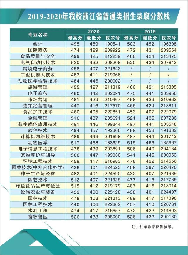 浙江职高分数线多少2020的简单介绍