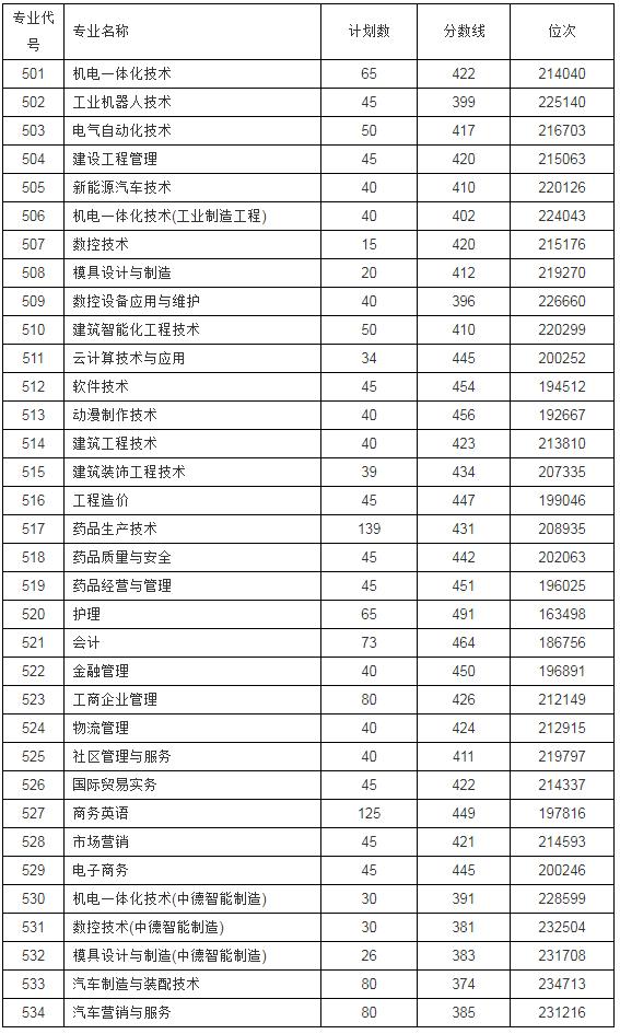 浙江职高分数线多少2020的简单介绍