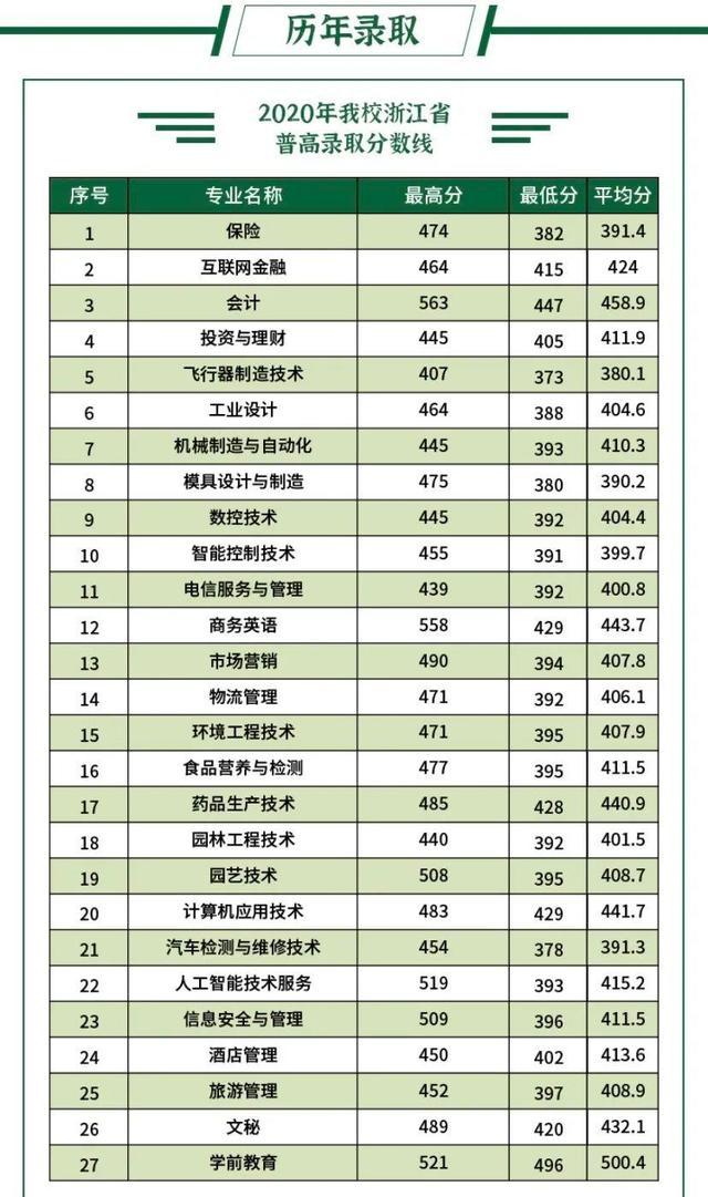 浙江职高分数线多少2020的简单介绍
